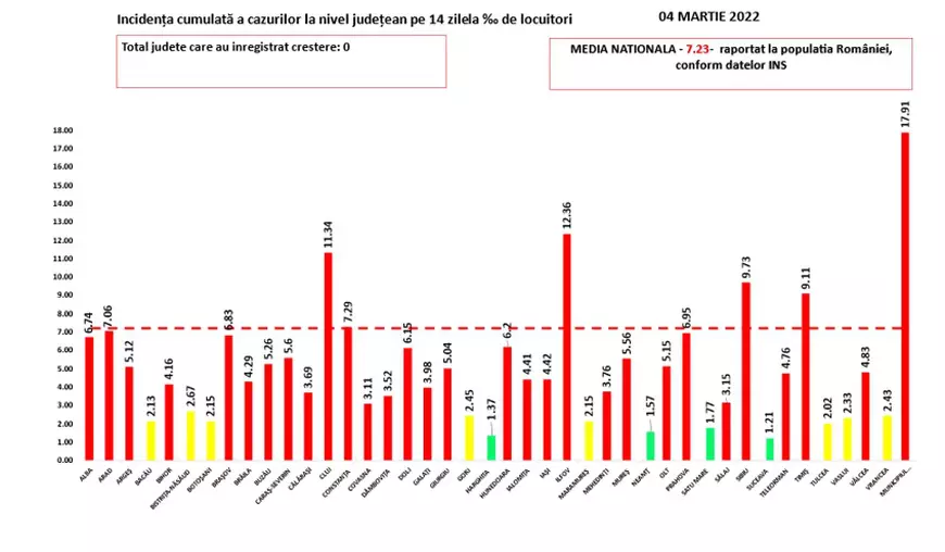 Bilanț COVID: 5.602 noi cazuri şi 67 de decese, anunţate azi