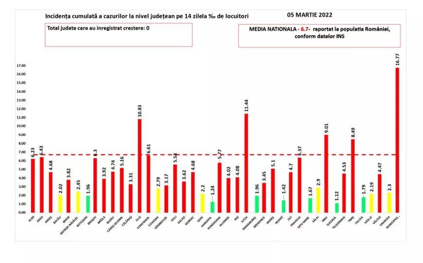 Bilanţ COVID: sub 5.000 de cazuri noi. 76 de decese, raportate în ultimele 24 de ore