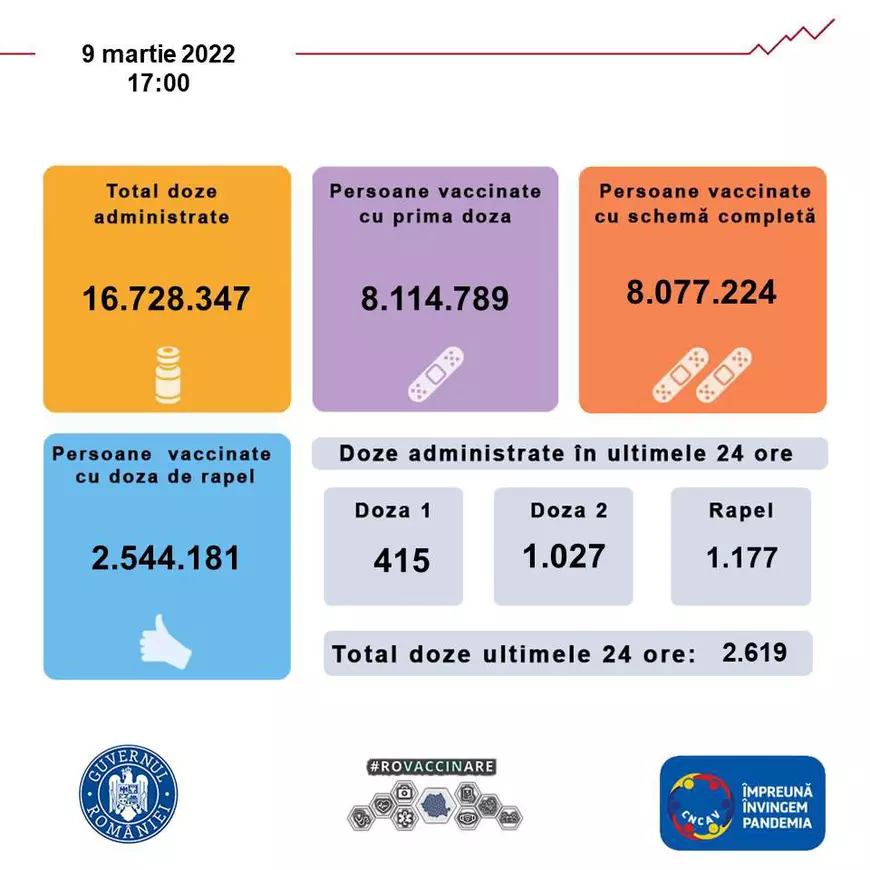 Câți români s-au vaccinat în prima zi de la ridicarea restricțiilor
