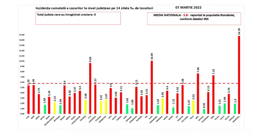 Bilanţ COVID: 3.188 de cazuri noi şi 32 de decese, anunţate azi