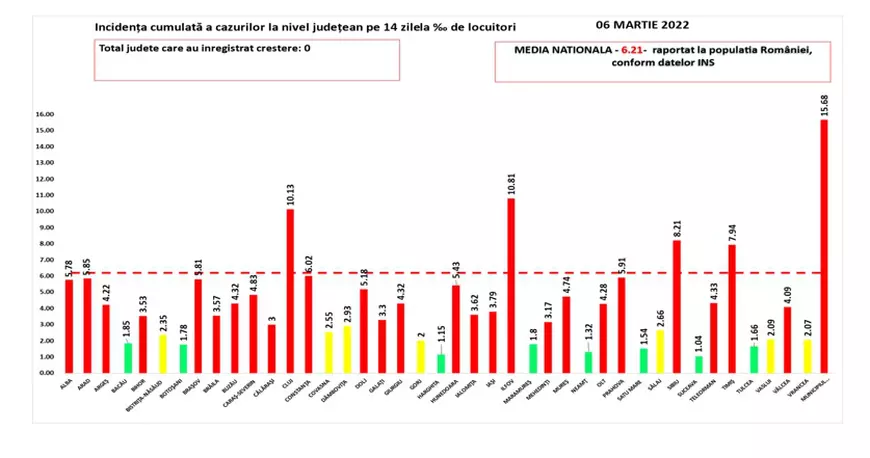 Bilanţ COVID: 3.092 de cazuri noi şi 30 de decese, anunţate azi