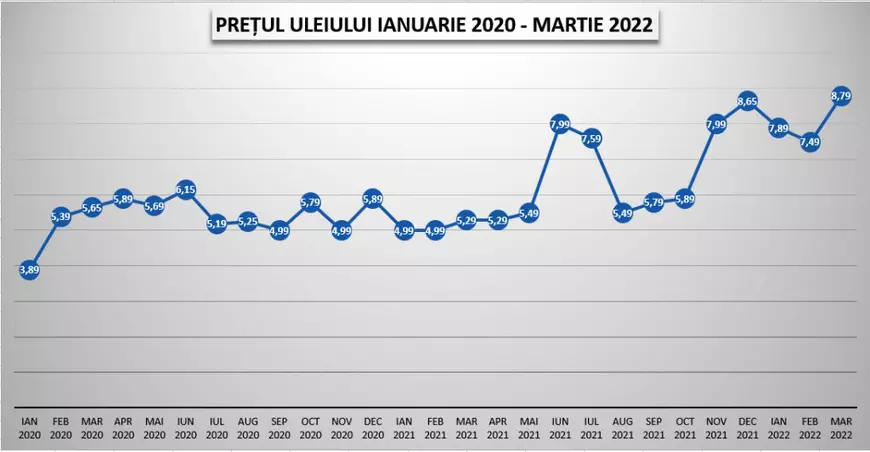 GRAFIC. Cu cât s-au scumpit alimentele esențiale în ultimii 3 ani? Cea mai mică diferență este la zahăr, iar cea mai mare - la ulei