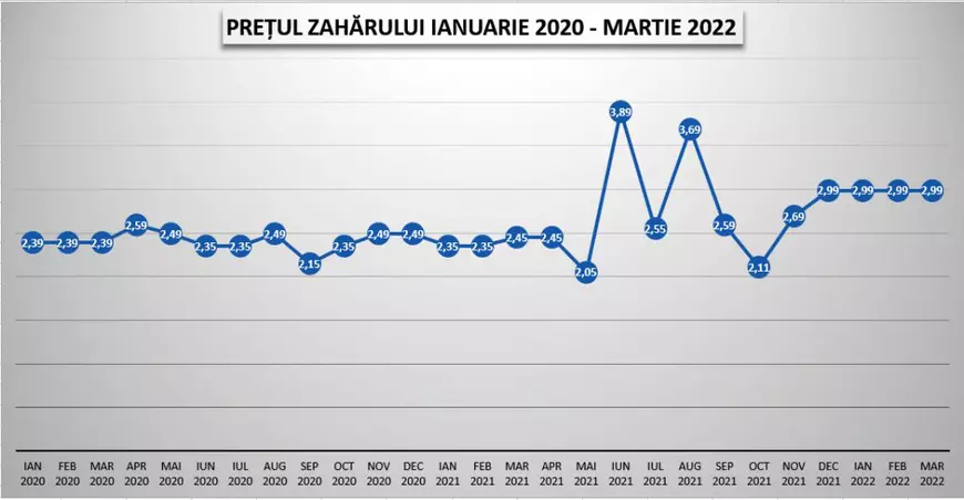 GRAFIC. Cu cât s-au scumpit alimentele esențiale în ultimii 3 ani? Cea mai mică diferență este la zahăr, iar cea mai mare - la ulei