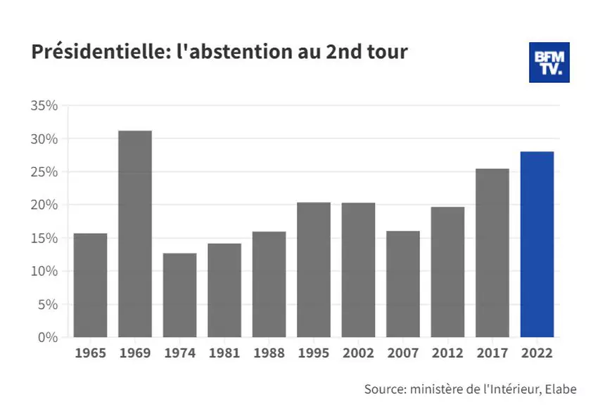 Alegeri Franța, rezultate finale: Macron câștigă clar un nou mandat prezidențial, dar Le Pen obține un rezultat record pentru extrema-dreaptă