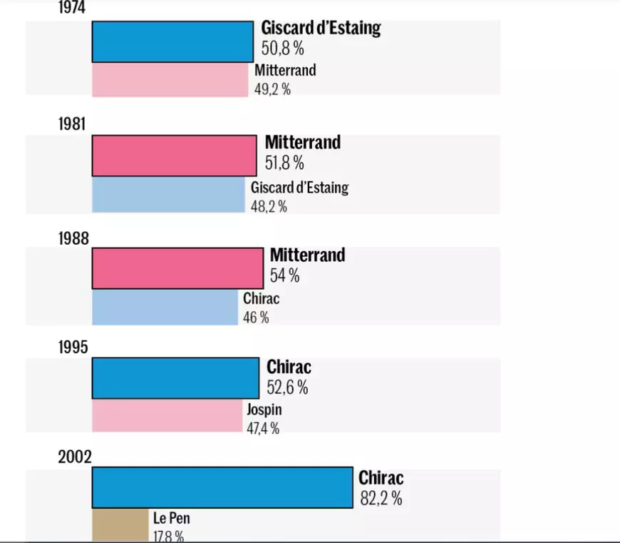 Alegeri Franța, rezultate finale: Macron câștigă clar un nou mandat prezidențial, dar Le Pen obține un rezultat record pentru extrema-dreaptă