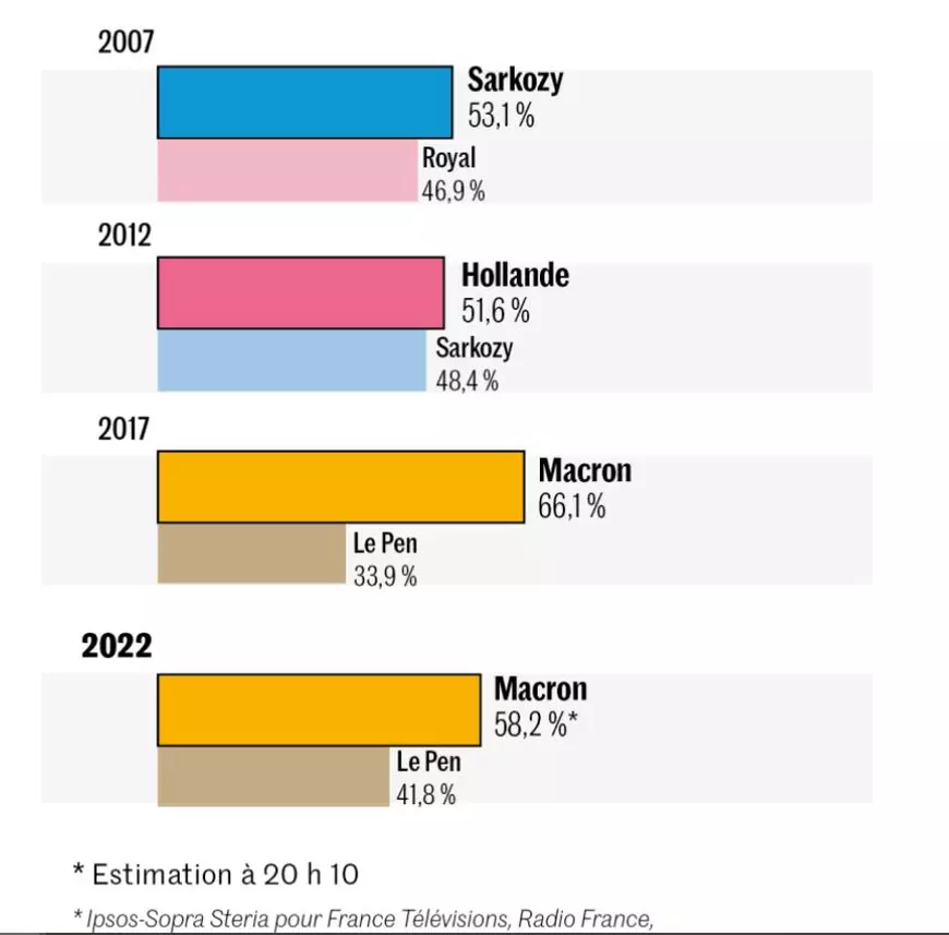Alegeri Franța, rezultate finale: Macron câștigă clar un nou mandat prezidențial, dar Le Pen obține un rezultat record pentru extrema-dreaptă