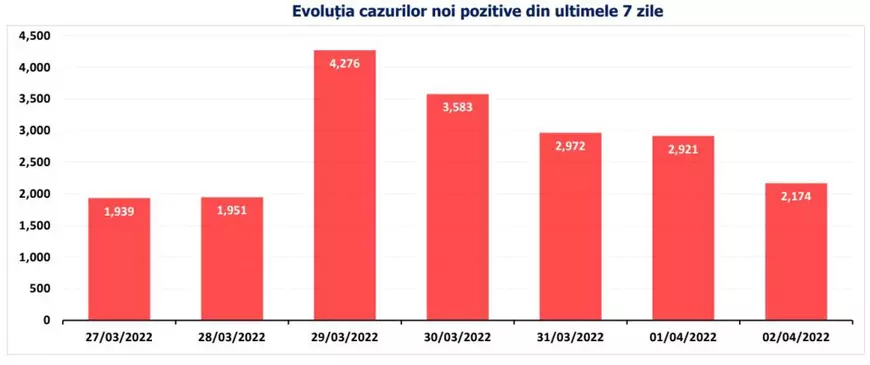 Bilanţ COVID: Peste 2.000 de cazuri noi şi 37 de decese, în ultimele 24 de ore