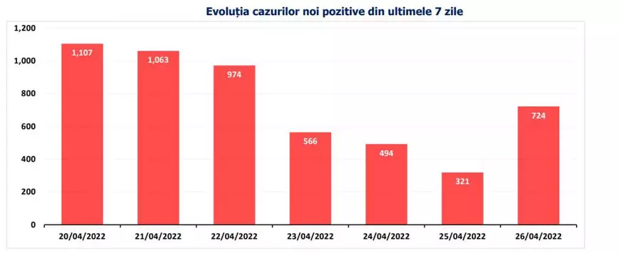 Bilanț COVID: Peste 700 de cazuri noi și două decese, în ultimele 24 de ore