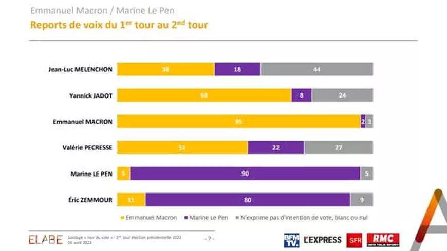Alegeri Franța, rezultate finale: Macron câștigă clar un nou mandat prezidențial, dar Le Pen obține un rezultat record pentru extrema-dreaptă