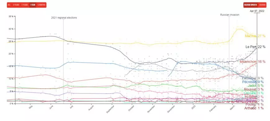 Alegeri prezidențiale Franța | Macron și Le Pen intră în finala de pe 24 aprilie, arată rezultatele parțiale. Cum se împart voturile și cine este favorit în turul II