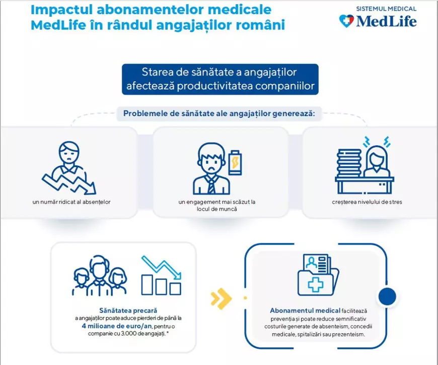 1 din 3 angajați români a avut grijă de sănătatea sa cu ajutorul abonamentului medical MedLife, în ultimii 5 ani