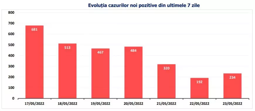 Bilanţ COVID: Peste 200 de cazuri noi și 2 decese, în ultimele 24 de ore