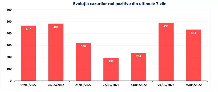 Bilanț COVID: Numărul cazurilor noi a scăzut ușor în ultimele 24 de ore