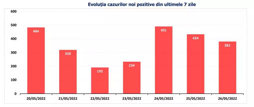 Bilanț COVID: Mai puțin de 400 de cazuri noi în ultimele 24 de ore