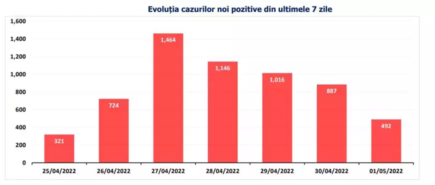 Bilanț COVID: Mai puțin de 500 de cazuri noi și 7 decese, anunțate astăzi