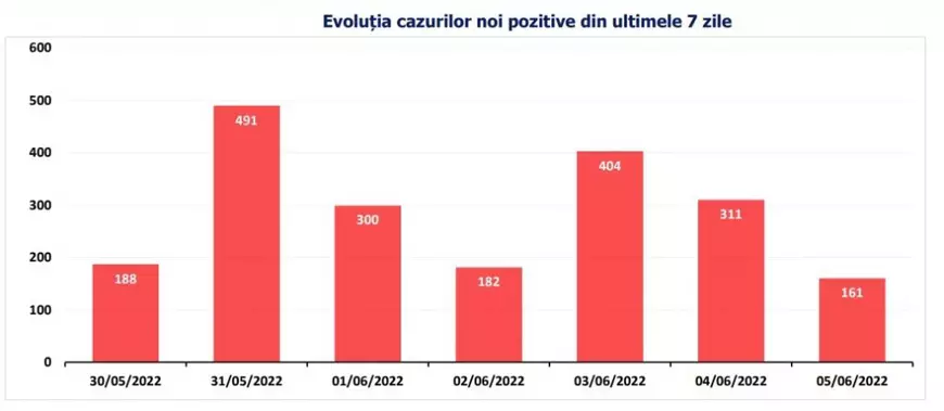Bilanţ COVID: Sub 200 de cazuri noi și un deces, anunţate azi