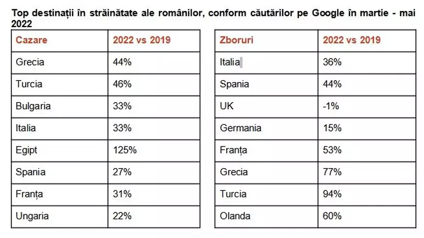 Creștere semnificativă a interesului românilor pentru vacanțe în străinătate. Care sunt cele mai populare destinații
