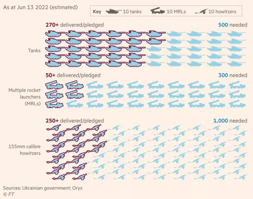 De ce are nevoie Ucraina pentru a câștiga războiul. Kievul are o listă de cumpărături, iar nevoile sunt departe de a fi acoperite