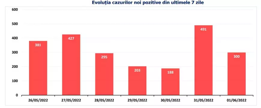 Bilanţ COVID: 300 de cazuri noi, anunţate azi