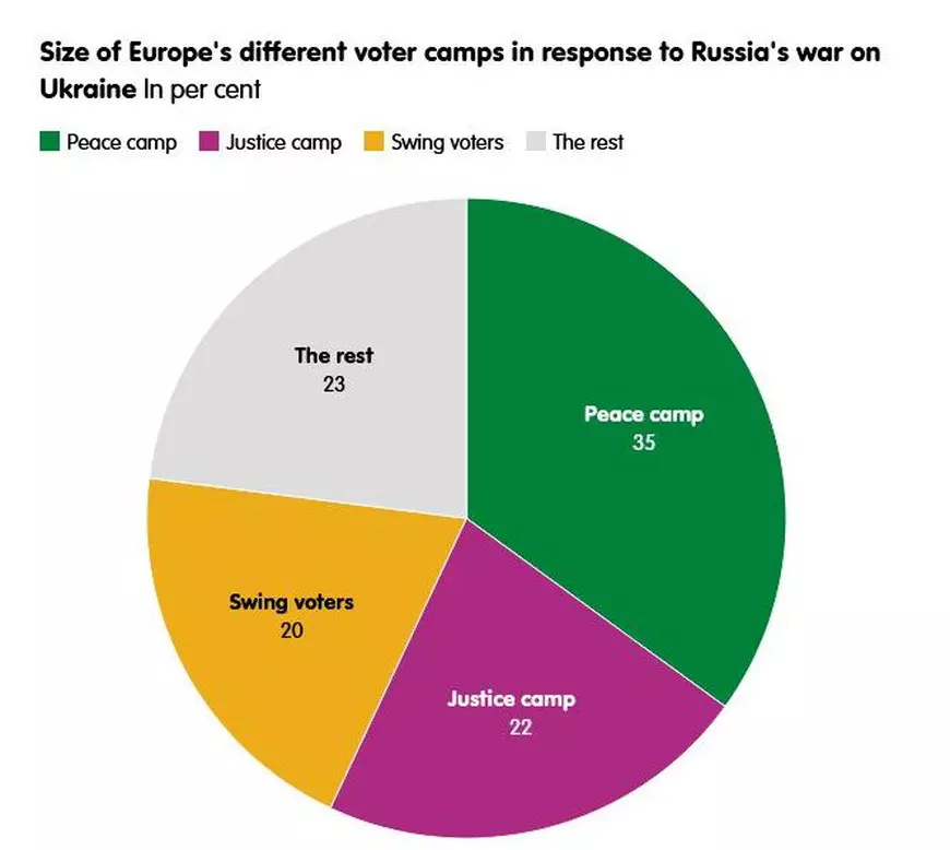 Europa, divizată în privința războiului din Ucraina: cine susține Kievul, cine vrea pace cu orice preț. Unde se plasează România