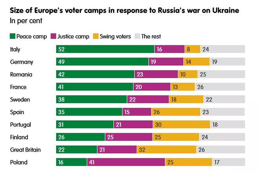 Europa, divizată în privința războiului din Ucraina: cine susține Kievul, cine vrea pace cu orice preț. Unde se plasează România