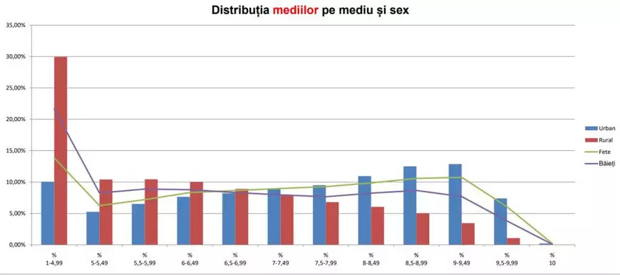 Evaluarea Națională la sat: numărul elevilor cu medii de peste cinci, de trei ori mai mic decât la oraș
