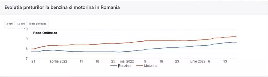 Proteste în benzinăriile din Constanța, după scumpirea carburanților. Șoferii au blocat pompele, alimentând de 30 de bani