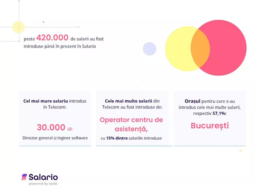Ce salarii sunt în telecom: în funcție de job, experiență și județ, variază între 1.600 și 30.000 de lei
