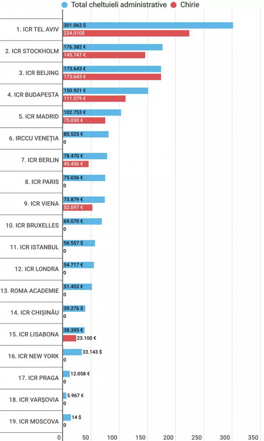România a plătit sute de mii de euro pentru sediul ICR de la Beijing, care doi ani nu a avut niciun angajat. Cum explică MAE