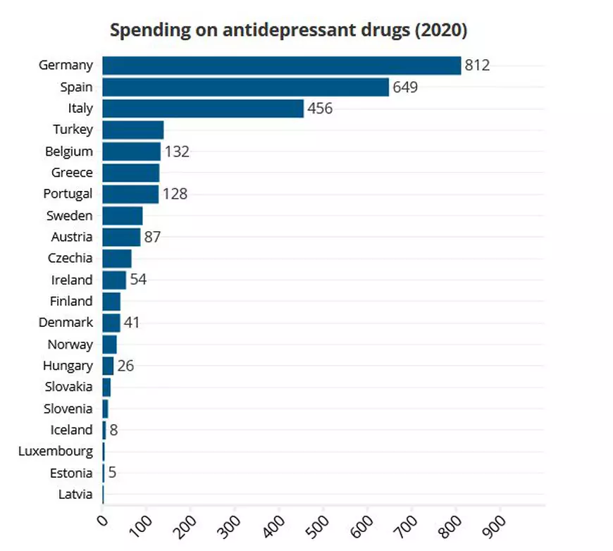 Depresia și anxietatea, în creștere în Europa. Unde se înregistrează cel mai mare consum de antidepresive și cum stau „cele mai fericite națiuni”