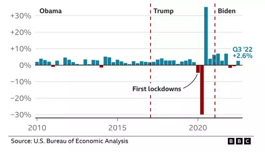 Principala preocupare a americanilor, înainte de votul de astăzi care îi poate îngropa pe democrații lui Biden