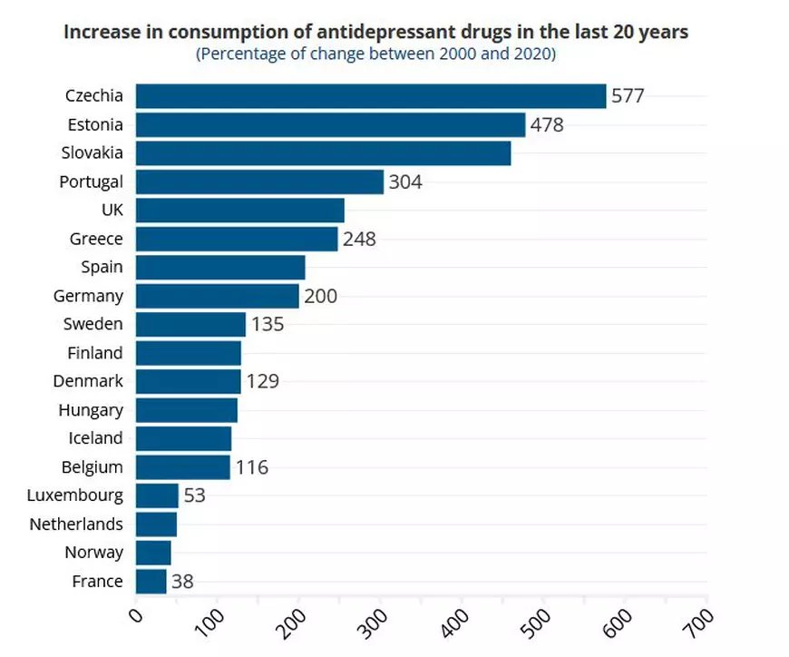 Depresia și anxietatea, în creștere în Europa. Unde se înregistrează cel mai mare consum de antidepresive și cum stau „cele mai fericite națiuni”
