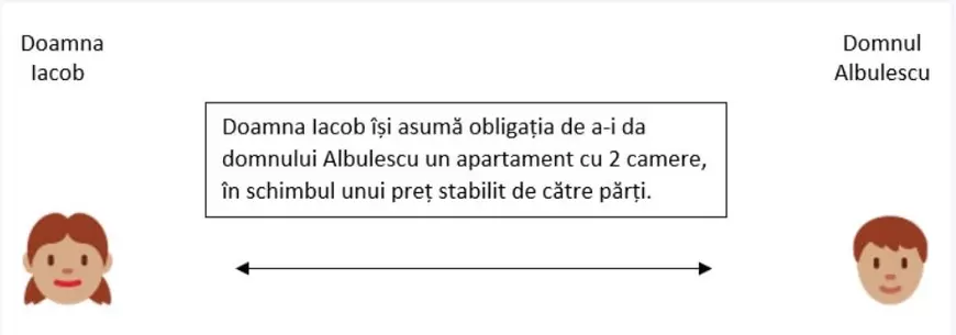 Plata în rate schimbă caracterul uno ictu al unui contract?
