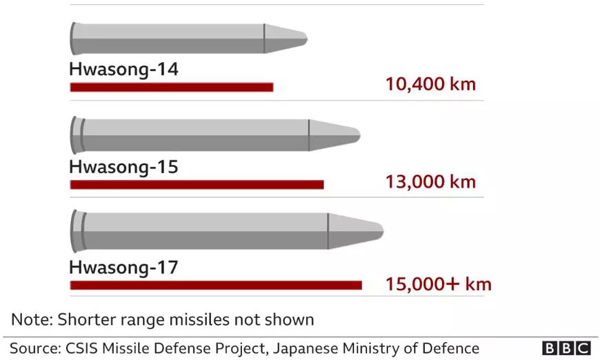 Ce mesaj trimite Coreea de Nord prin testarea unei rachete care ar fi putut ajunge la New York