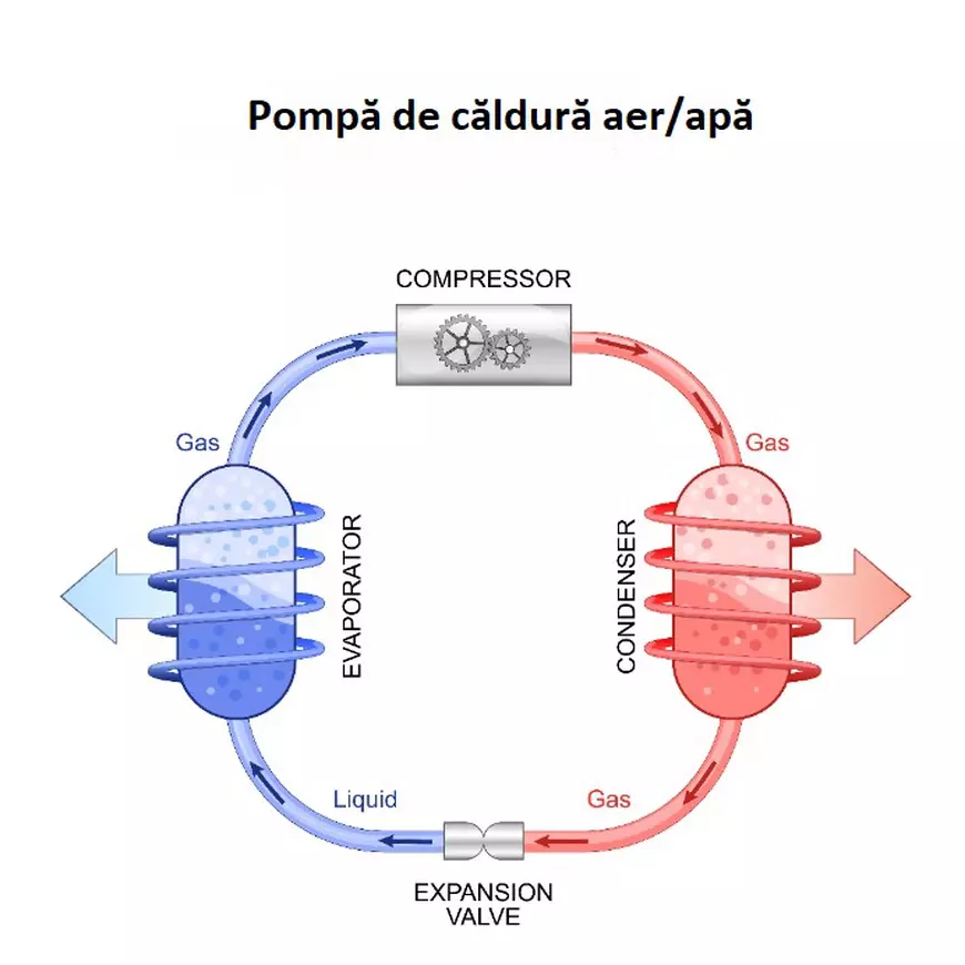Cum funcționează o pompă de căldură aer/apă 