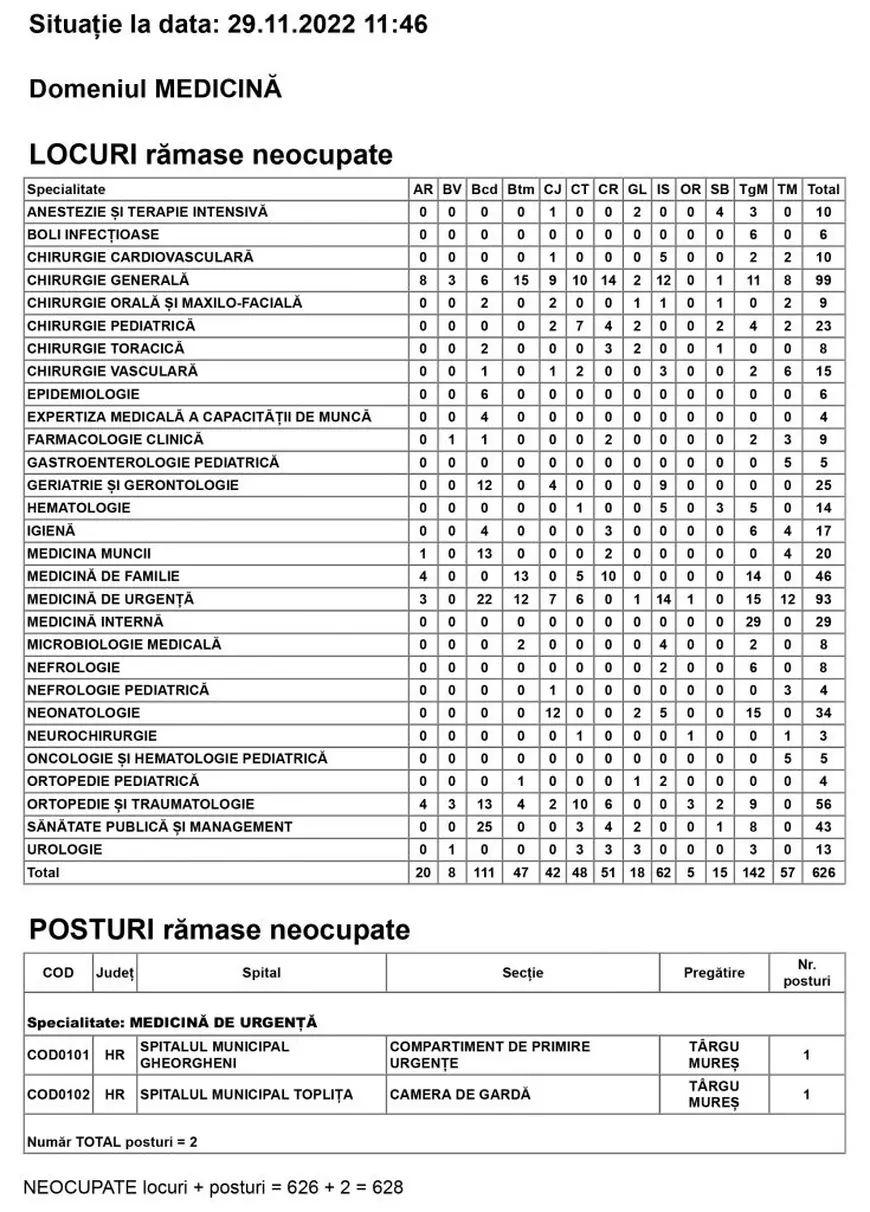În timp ce ministrul Rafila vrea să aducă medici din străinătate, sute de absolvenți cer refacerea examenului de rezidențiat după ce 630 de posturi au rămas neocupate