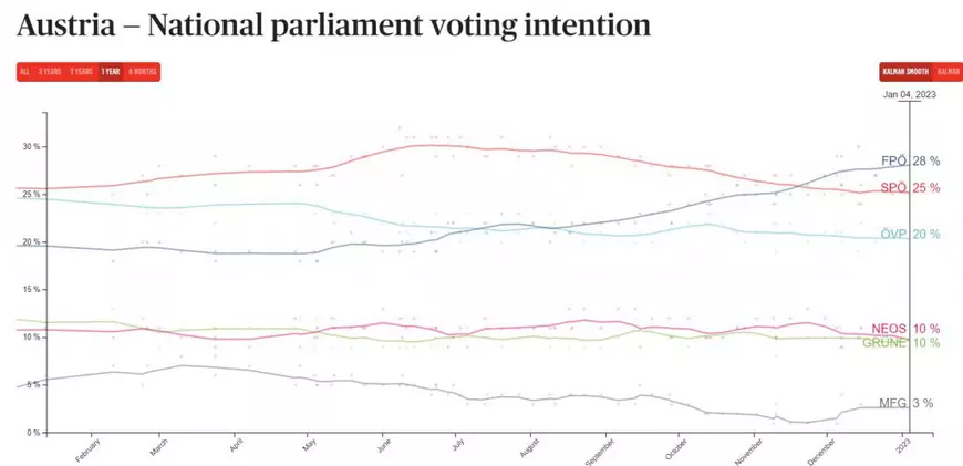 Oamenii lui Nehammer recunosc că au blocat accesul României la Schengen pentru că s-au temut de ascensiunea extremei drepte