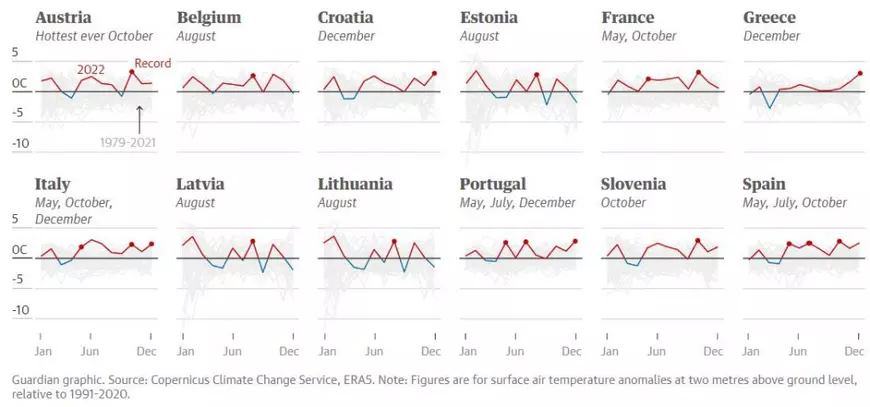 Încălzire globală: 12 țări europene au depășit recorduri lunare de temperatură în 2022. Europa a avut cea mai fierbinte vară înregistrată vreodată