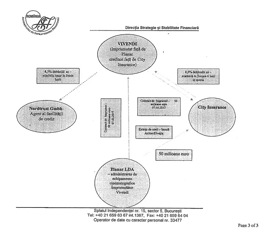 INVESTIGAȚIE. Cum se scumpește RCA. Publicăm documente confidențiale din Consiliul ASF: City a spus că a primit un împrumut de 50 de milioane de euro de la o firmă de închiriere echipamente video, cu sediul într-o boxă, la parter. Banii nu existau, dar ASF n-a verificat
