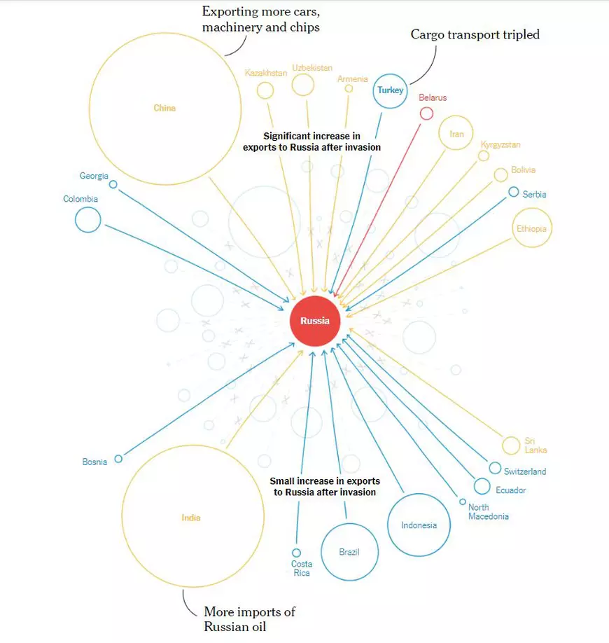 Occidentul a încercat să izoleze Rusia. După un an de război, realitatea și cifrele simple arată că nu a reușit