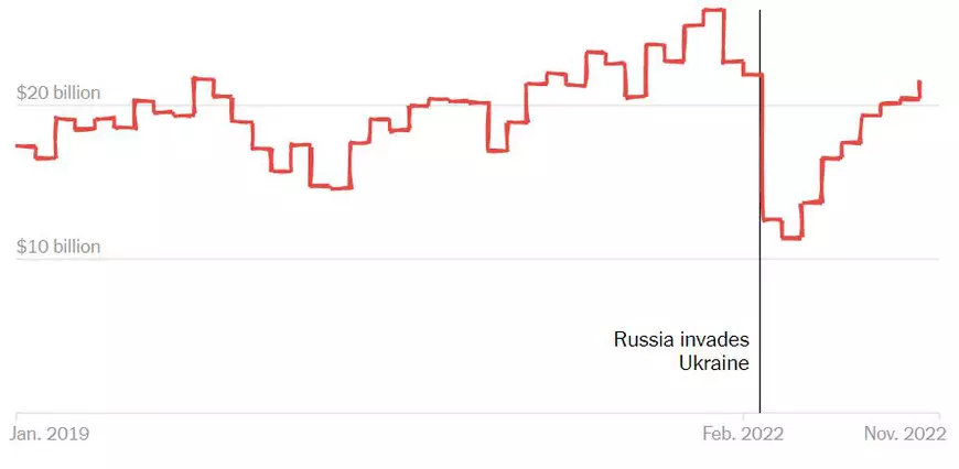 Occidentul a încercat să izoleze Rusia. După un an de război, realitatea și cifrele simple arată că nu a reușit
