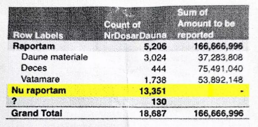 INVESTIGAȚIE. Lovitură pe piața RCA: documente interne, obținute de la avertizori de integritate din Euroins, au dus la un seism. ASF a decis ieri să facă plângere penală întregii conduceri a liderului asigurărilor RCA din România!