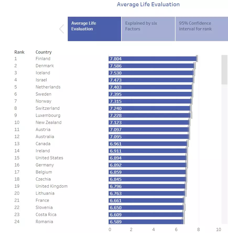Topul celor mai fericite țări 2023. Românii se declară mai fericiți decât spaniolii sau italienii