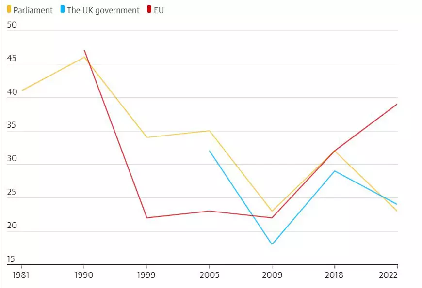 La trei ani după Brexit, britanicii au mai multă încredere în UE decât în guvernul și parlamentul de la Londra