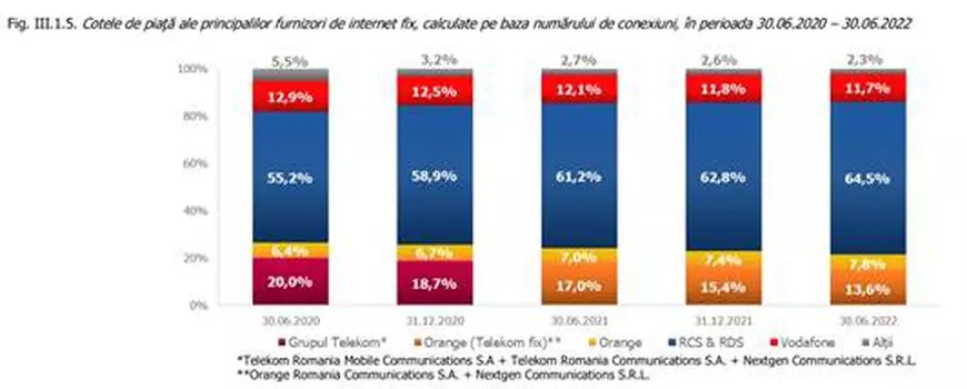 Studiu alarmant: Piața telecomunicațiilor este amenințată de dispariția operatorilor mici