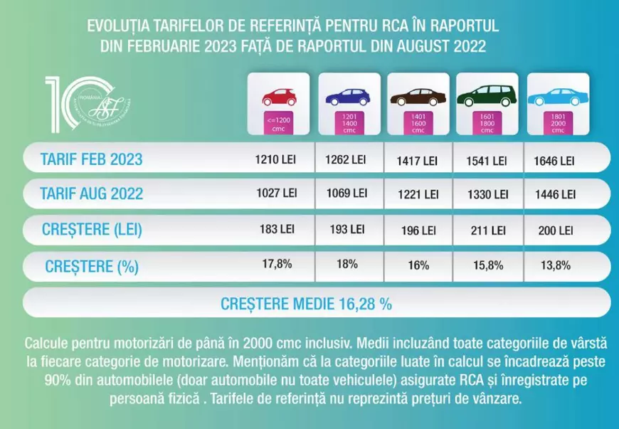 SCUMPIREA RCA. ASF anunță că ia în calcul plafonarea prețurilor polițelor RCA, pe fondul reacțiilor negative din societate. Nu spune cum va face