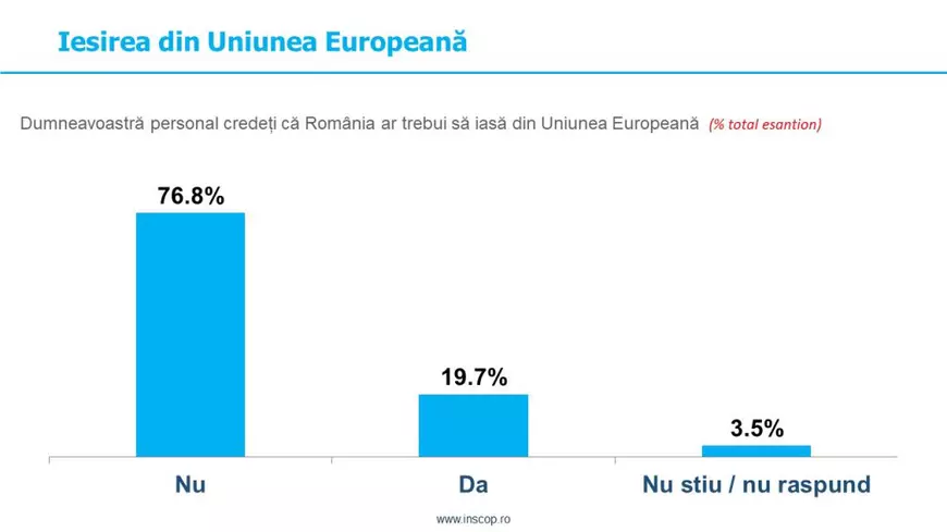 Sondaj INSCOP: Mai mult de trei sferturi dintre români nu vor ca România să iasă din Uniunea Europeană
