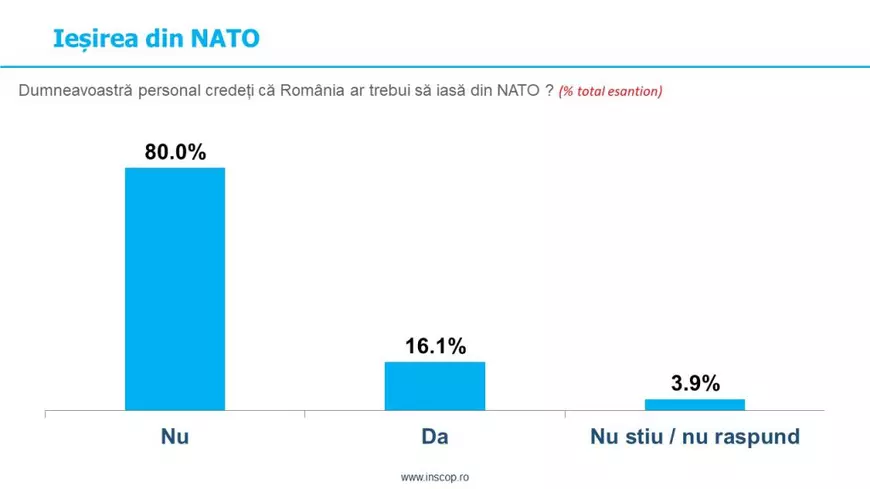Sondaj INSCOP: Mai mult de trei sferturi dintre români nu vor ca România să iasă din Uniunea Europeană