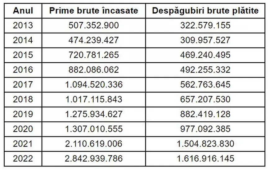 Autoritatea de supraveghere financiară a UE, EIOPA, a informat ASF că se confirmă dezastrul de la Euroins: au găsit 500 de milioane de euro lipsă de solvabilitate! În ultimii doi ani, Euroins a încasat 1 miliard de euro de la români
