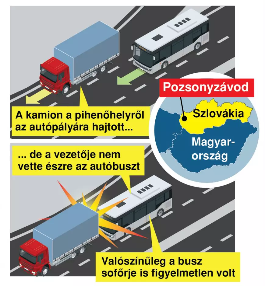 „Este clar că șoferul român al camionului a greșit”, scrie presa maghiară, după accidentul cu 60 de victime din Slovacia